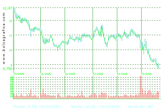 GRIFOLS. Pulsa para 1 a&ntilde;o