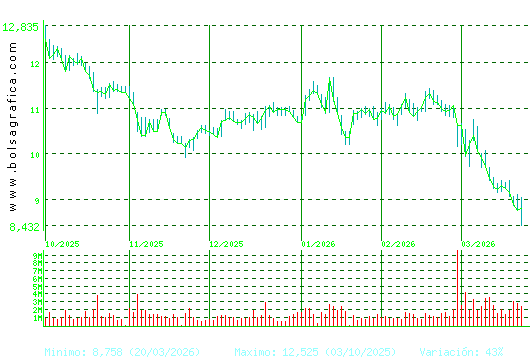 GRIFOLS. Pulsa para 1 a&ntilde;o