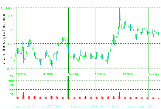 GRIFOLS. Pulsa para 1 a&ntilde;o