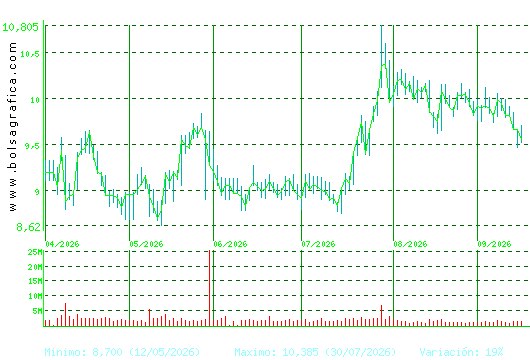 GRIFOLS. Pulsa para 1 a&ntilde;o