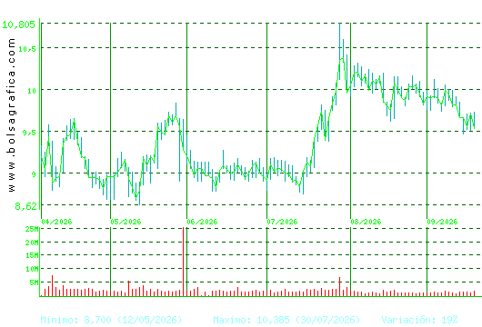 GRIFOLS. Pulsa para 1 a&ntilde;o