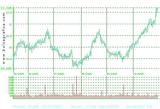 IBERDROLA. Pulsa para 1 año