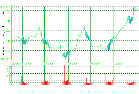 IBERDROLA. Pulsa para 1 año