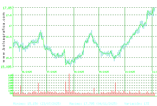 IBERDROLA. Pulsa para 1 año