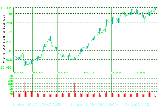 IBERDROLA. Pulsa para 1 a&ntilde;o
