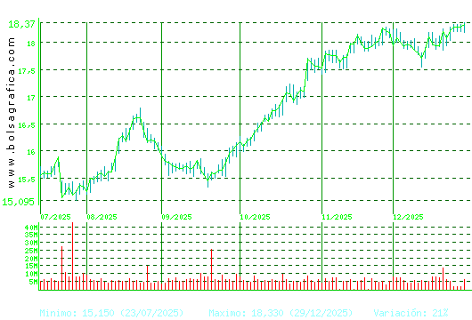 IBERDROLA. Pulsa para 1 a&ntilde;o
