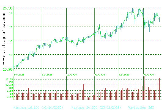 IBERDROLA. Pulsa para 1 a&ntilde;o