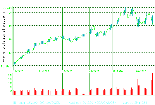 IBERDROLA. Pulsa para 1 a&ntilde;o