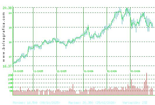 IBERDROLA. Pulsa para 1 a&ntilde;o