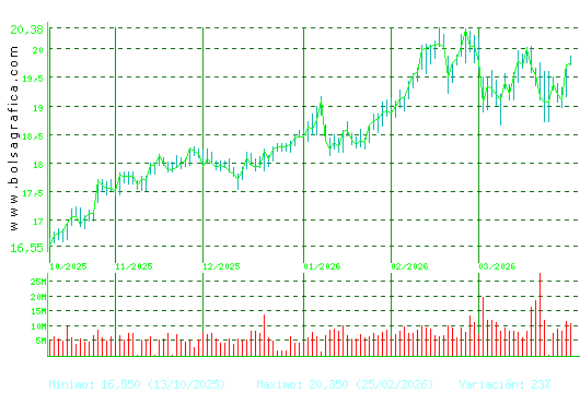IBERDROLA. Pulsa para 1 a&ntilde;o