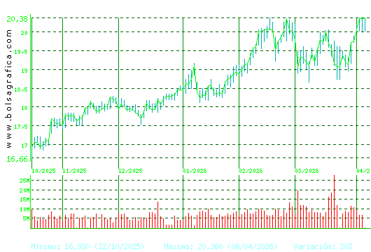 IBERDROLA. Pulsa para 1 a&ntilde;o