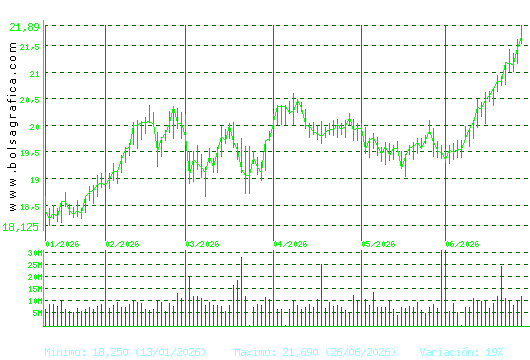 IBERDROLA. Pulsa para 1 a&ntilde;o