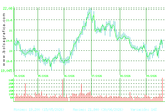 IBERDROLA. Pulsa para 1 a&ntilde;o