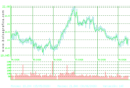 IBERDROLA. Pulsa para 1 a&ntilde;o