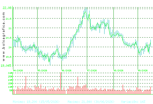 IBERDROLA. Pulsa para 1 a&ntilde;o