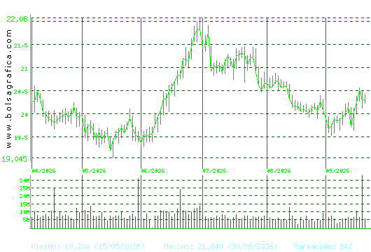 IBERDROLA. Pulsa para 1 a&ntilde;o