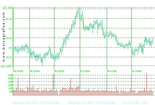 IBERDROLA. Pulsa para 1 a&ntilde;o