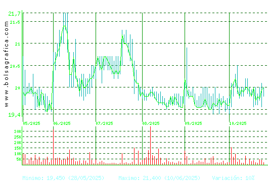 IBERPAPEL. Pulsa para 1 año