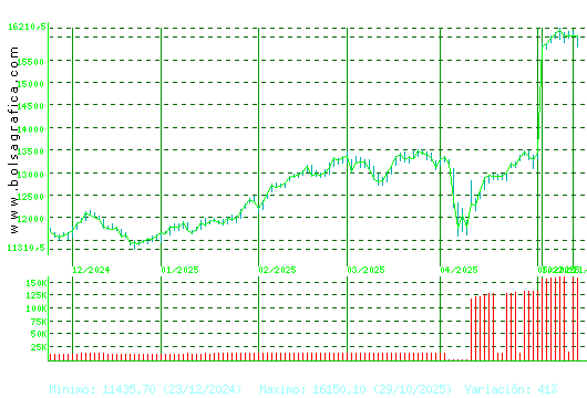 IBEX35. Pulsa para 1 año