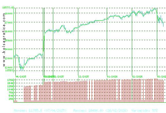 IBEX35. Pulsa para 1 a&ntilde;o