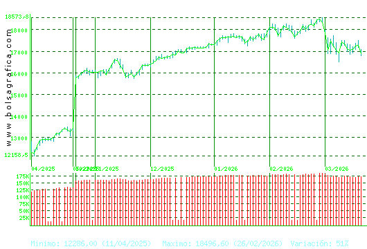 IBEX35. Pulsa para 1 a&ntilde;o
