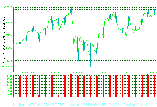 IBEX35. Pulsa para 1 a&ntilde;o
