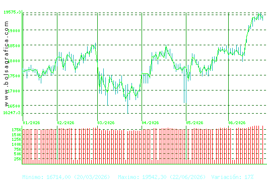 IBEX35. Pulsa para 1 a&ntilde;o