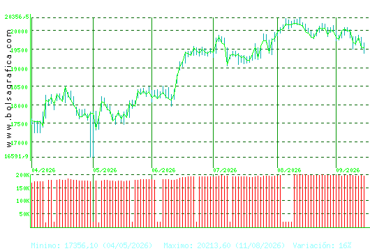 IBEX35. Pulsa para 1 a&ntilde;o