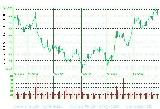 INDITEX. Pulsa para 1 año