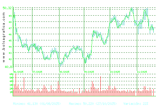 INDITEX. Pulsa para 1 año
