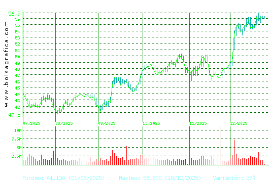 INDITEX. Pulsa para 1 a&ntilde;o