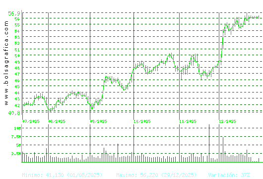 INDITEX. Pulsa para 1 a&ntilde;o