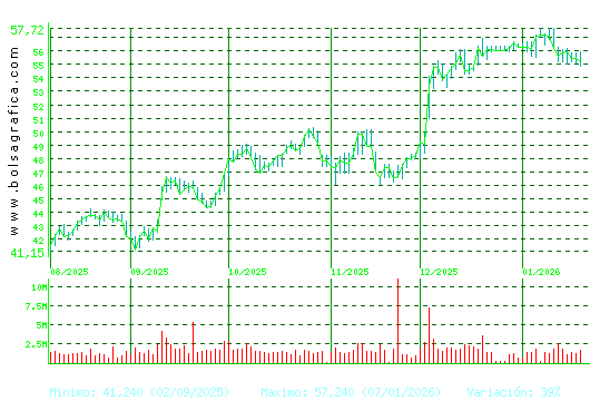 INDITEX. Pulsa para 1 a&ntilde;o