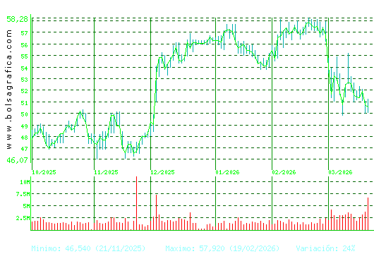INDITEX. Pulsa para 1 a&ntilde;o