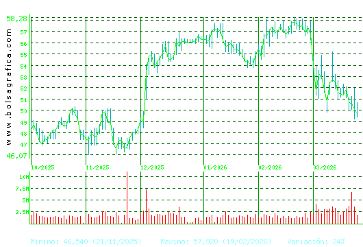 INDITEX. Pulsa para 1 a&ntilde;o