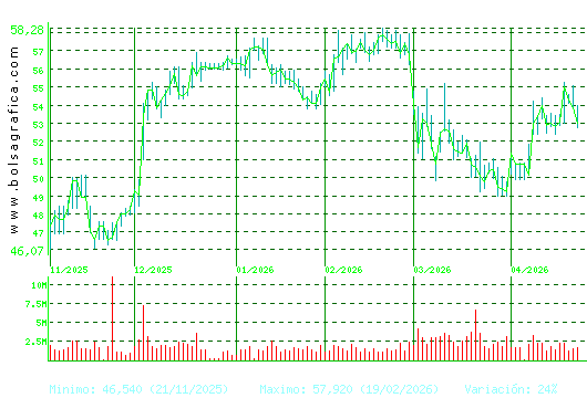 INDITEX. Pulsa para 1 a&ntilde;o
