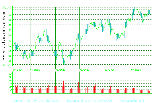 INDITEX. Pulsa para 1 a&ntilde;o