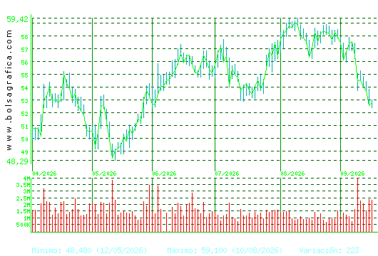 INDITEX. Pulsa para 1 a&ntilde;o