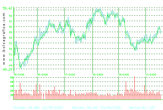 INDITEX. Pulsa para 1 a&ntilde;o