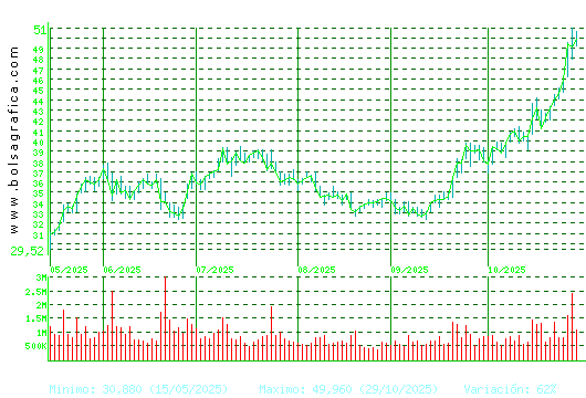 INDRA A. Pulsa para 1 año