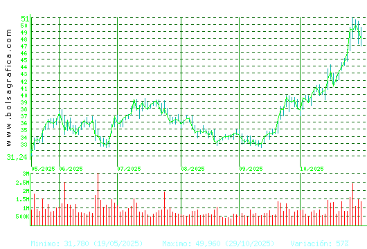 INDRA A. Pulsa para 1 año