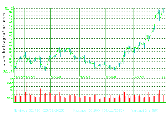 INDRA A. Pulsa para 1 año