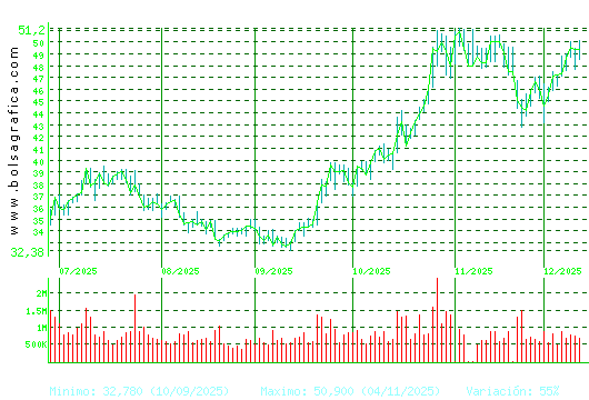 INDRA A. Pulsa para 1 año