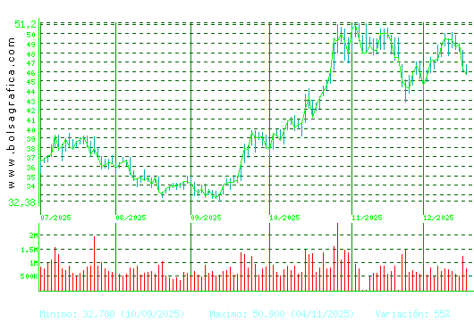 INDRA A. Pulsa para 1 a&ntilde;o