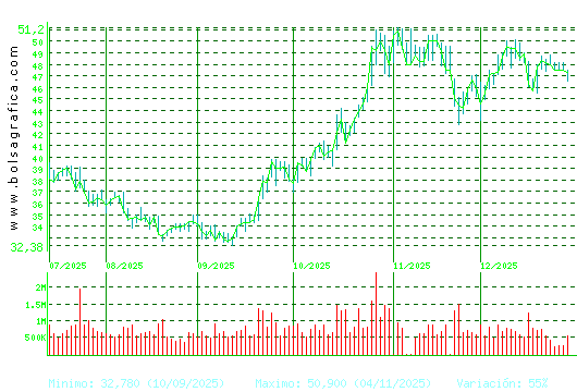 INDRA A. Pulsa para 1 a&ntilde;o
