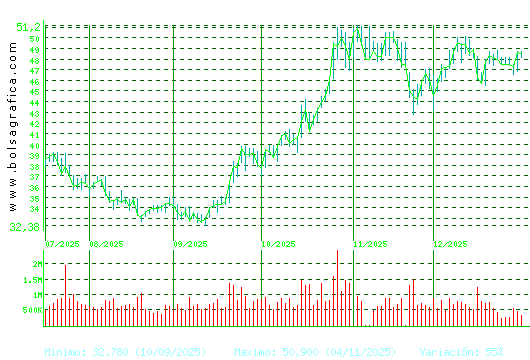 INDRA A. Pulsa para 1 a&ntilde;o