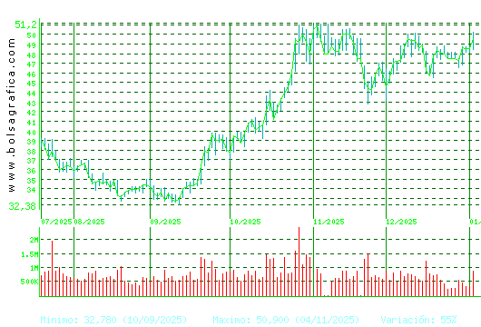INDRA A. Pulsa para 1 a&ntilde;o