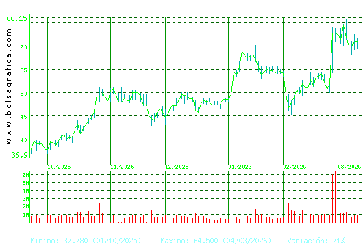 INDRA A. Pulsa para 1 a&ntilde;o