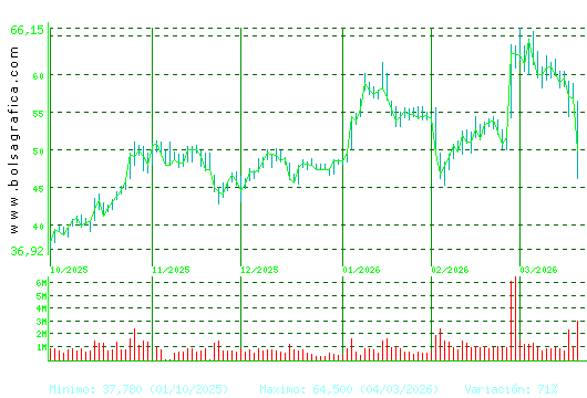 INDRA A. Pulsa para 1 a&ntilde;o