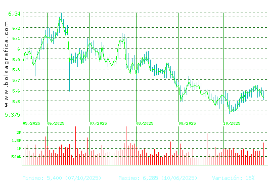 INM.COLONIAL. Pulsa para 1 año